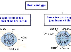 Các loại bơm thủy lực 
